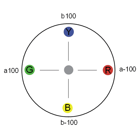 CIELab